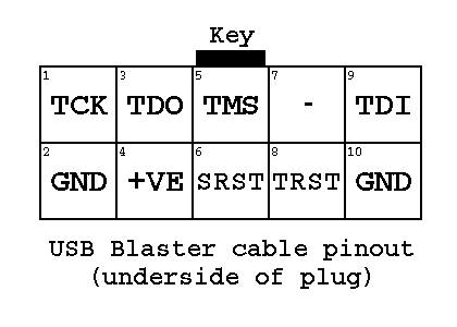 Pinout of USB Blaster cable, viewed from underside of plug