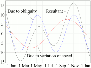 Length of Days